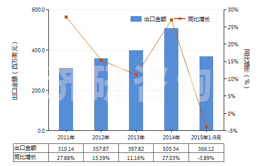 2011-2015年9月中國(guó)增塑劑≥6％氯乙烯聚合物制非泡沫塑料板等(HS39204300)出口總額及增速統(tǒng)計(jì)